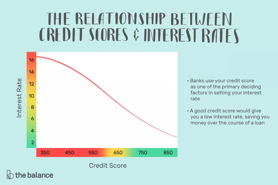 how-your-credit-score-influences-your-interest-rate