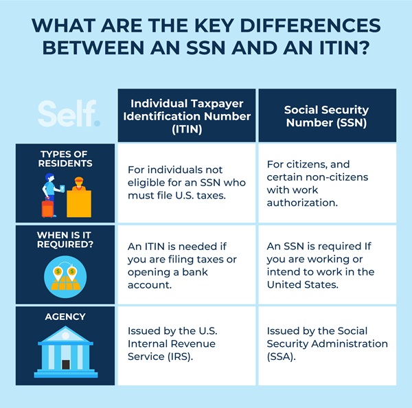 ITIN VS SSN differences