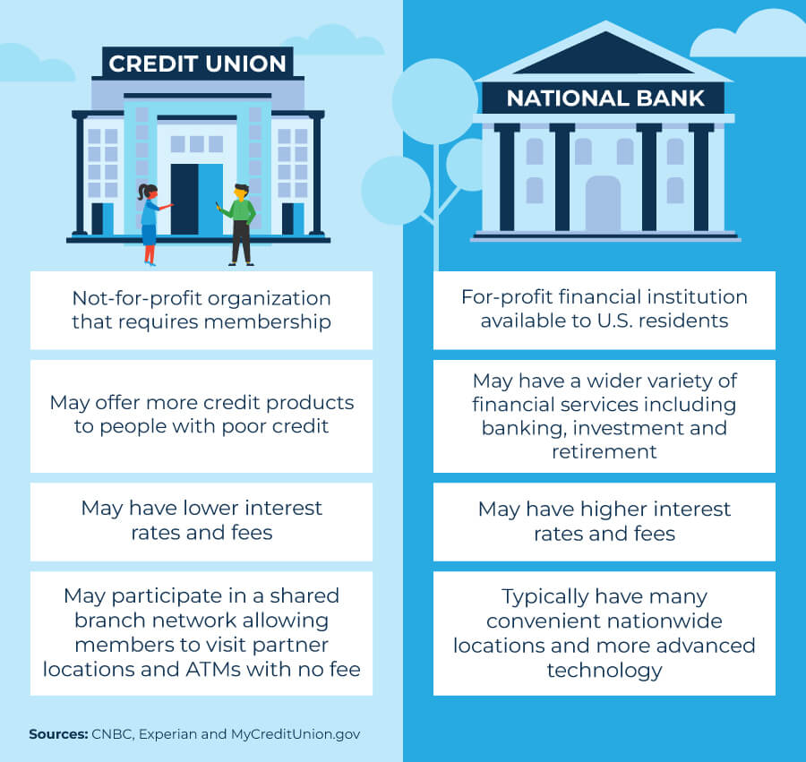 credit union vs bank