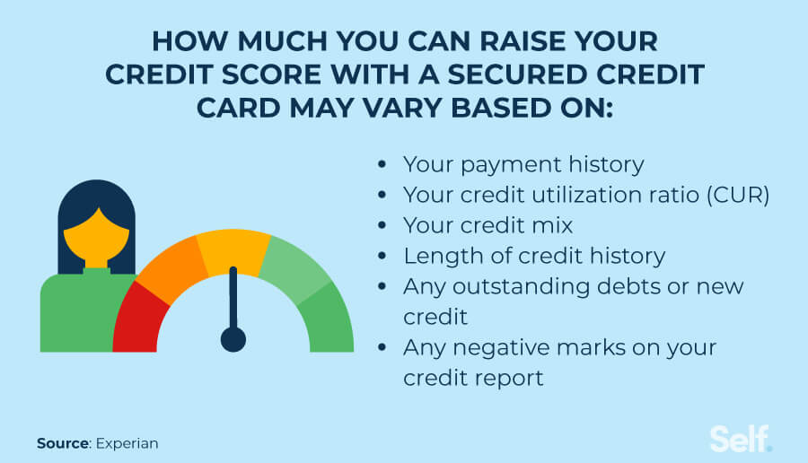 how much can you raise score with a secured card