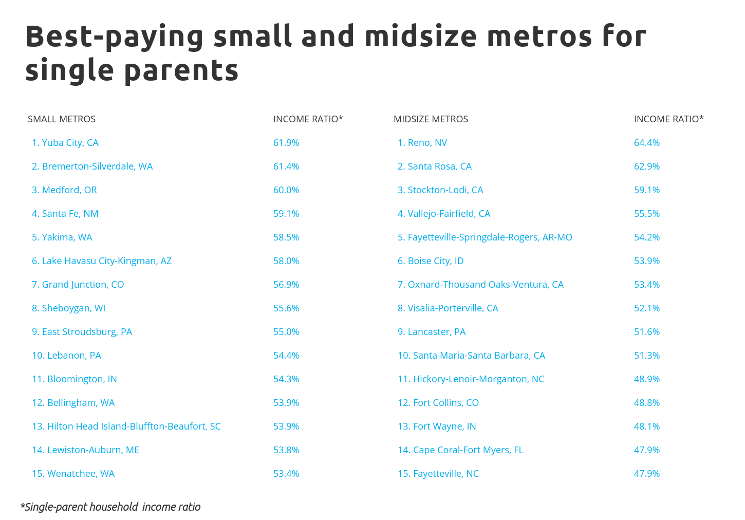 Chart4 Best-paying small and midsize metros for single parents