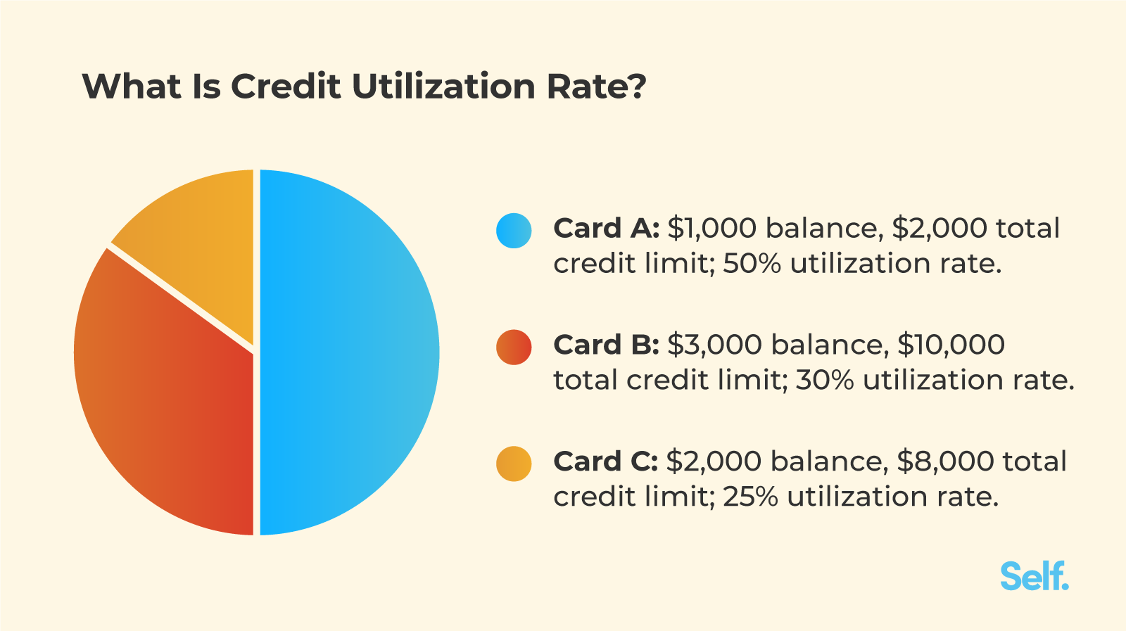 What is credit utilization rate