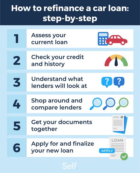 Car refinancing step by step