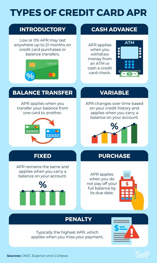 Types of credit card APR