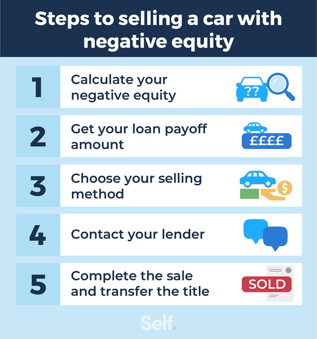 Self Selling car with negative equity V1 Steps