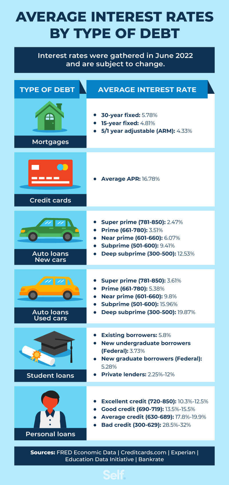Average interest rates by type of debt