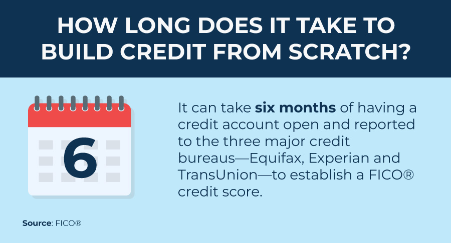 how long does it take to build credit from scratch