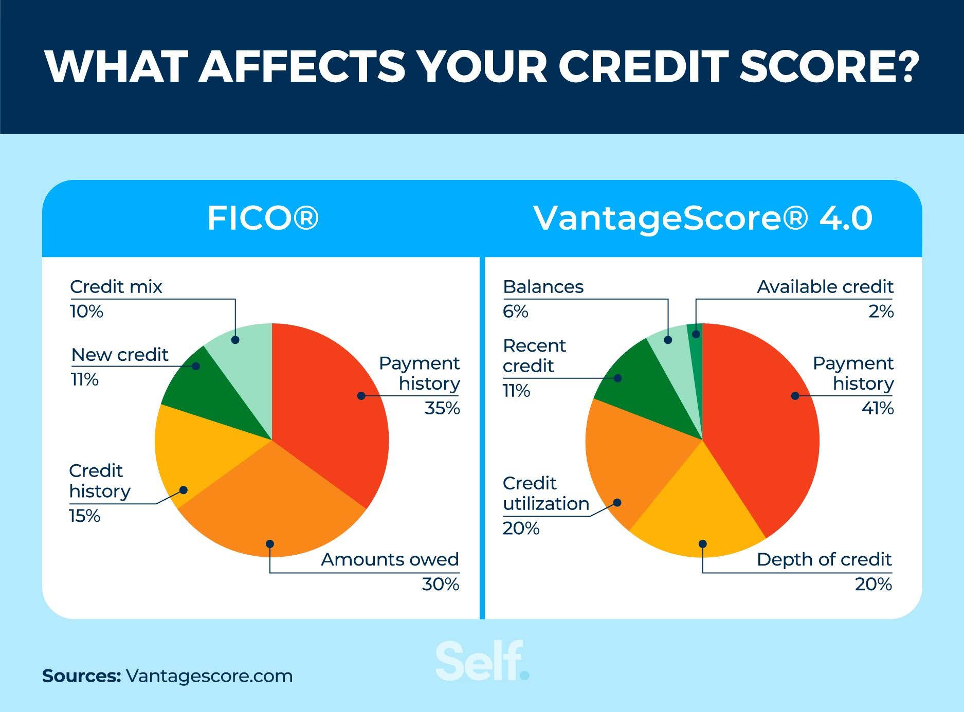 What affects your credit score