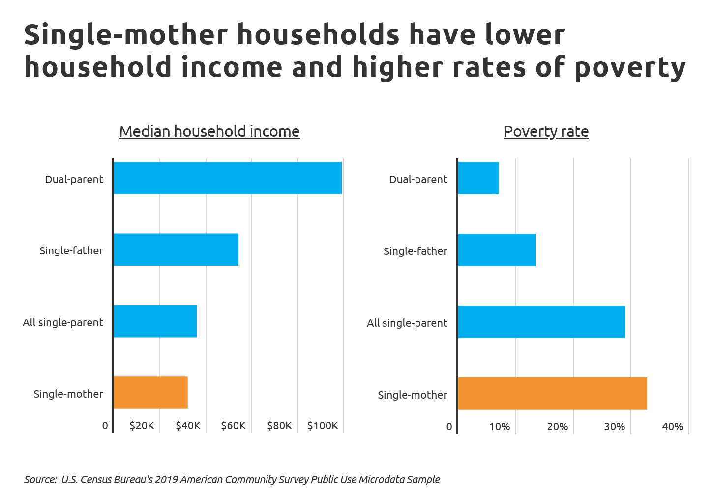 Chart2 Single-mother households have lower household income, greater poverty