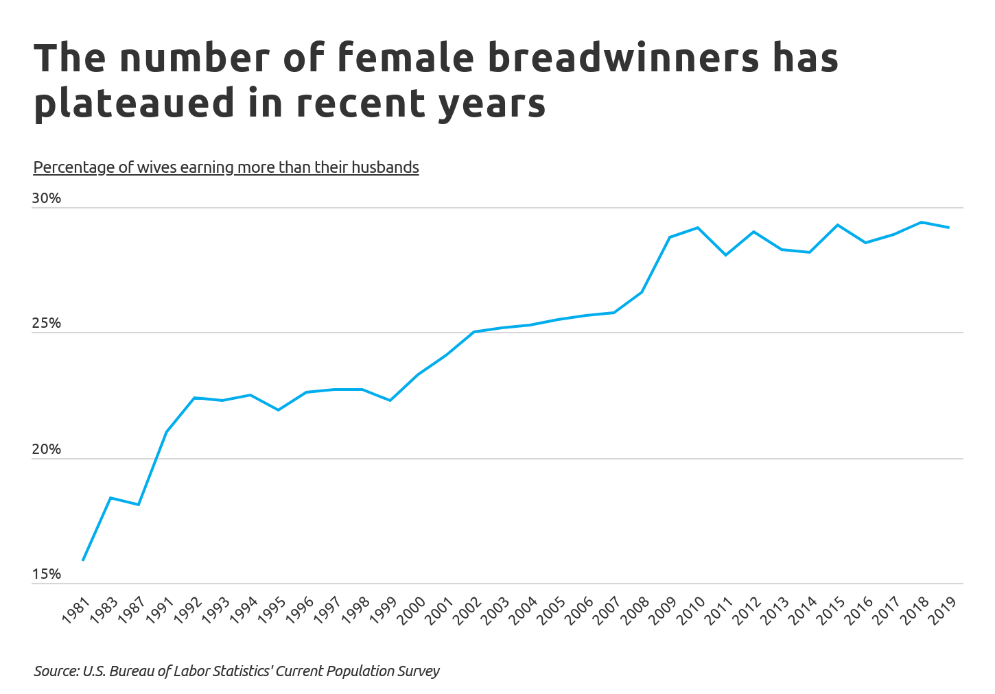 Chart1 The number of female breadwinners has plateaued in recent years