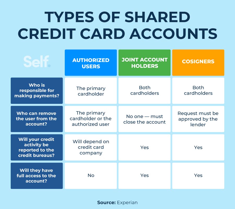 types of shared credit card accounts