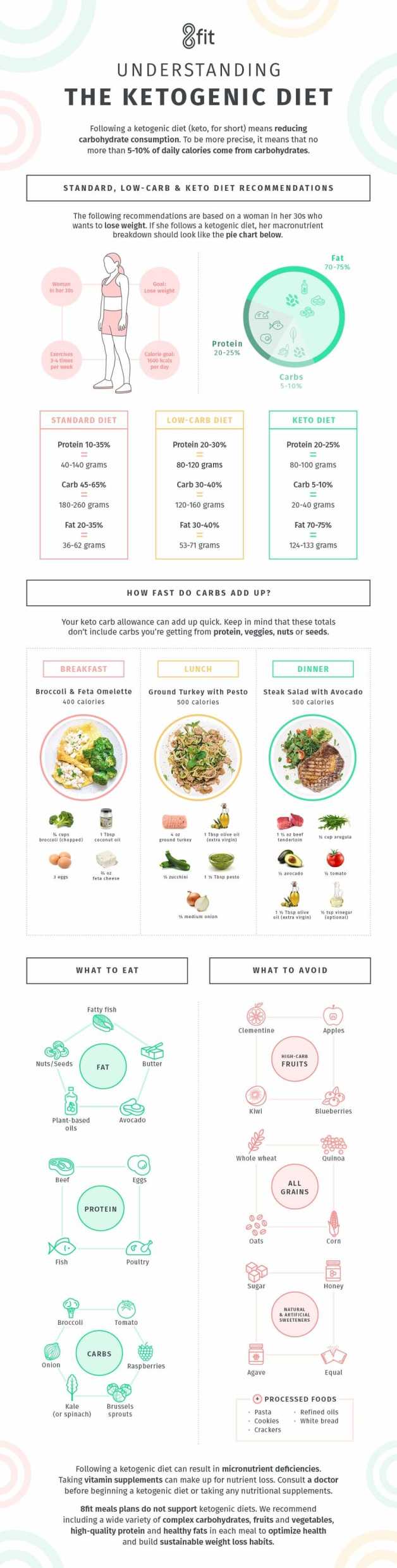 Understanding Ketogenic Diet Infographic