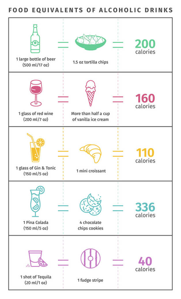 beverages Chart calories