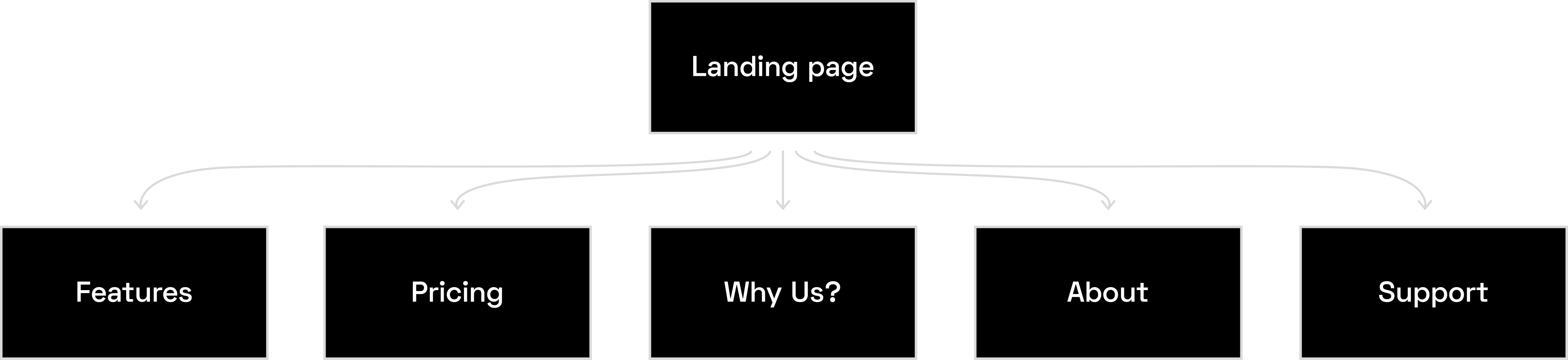 simple graphical mockup of a sitemap
