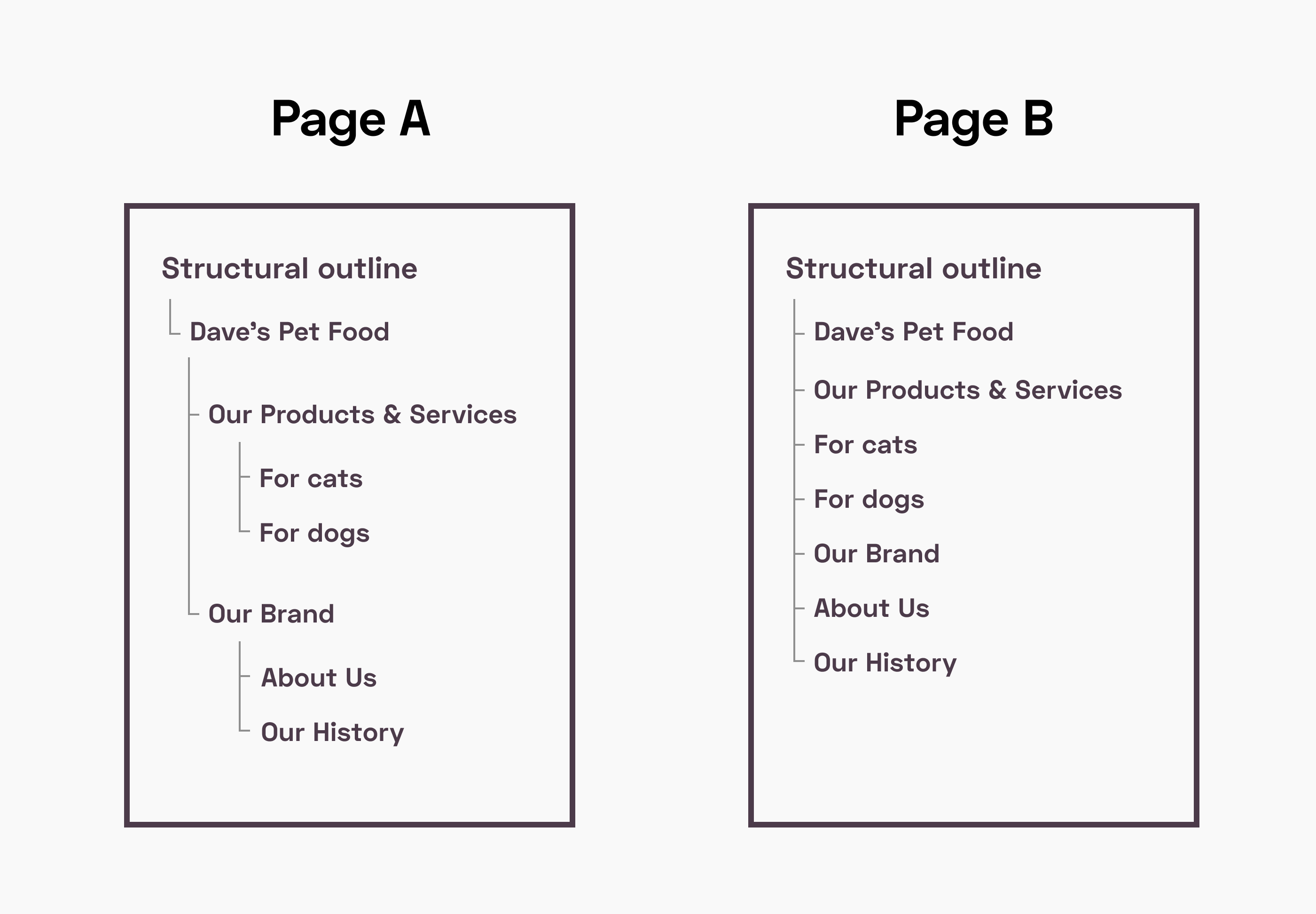 Header tags in semantic and non semantic HTML