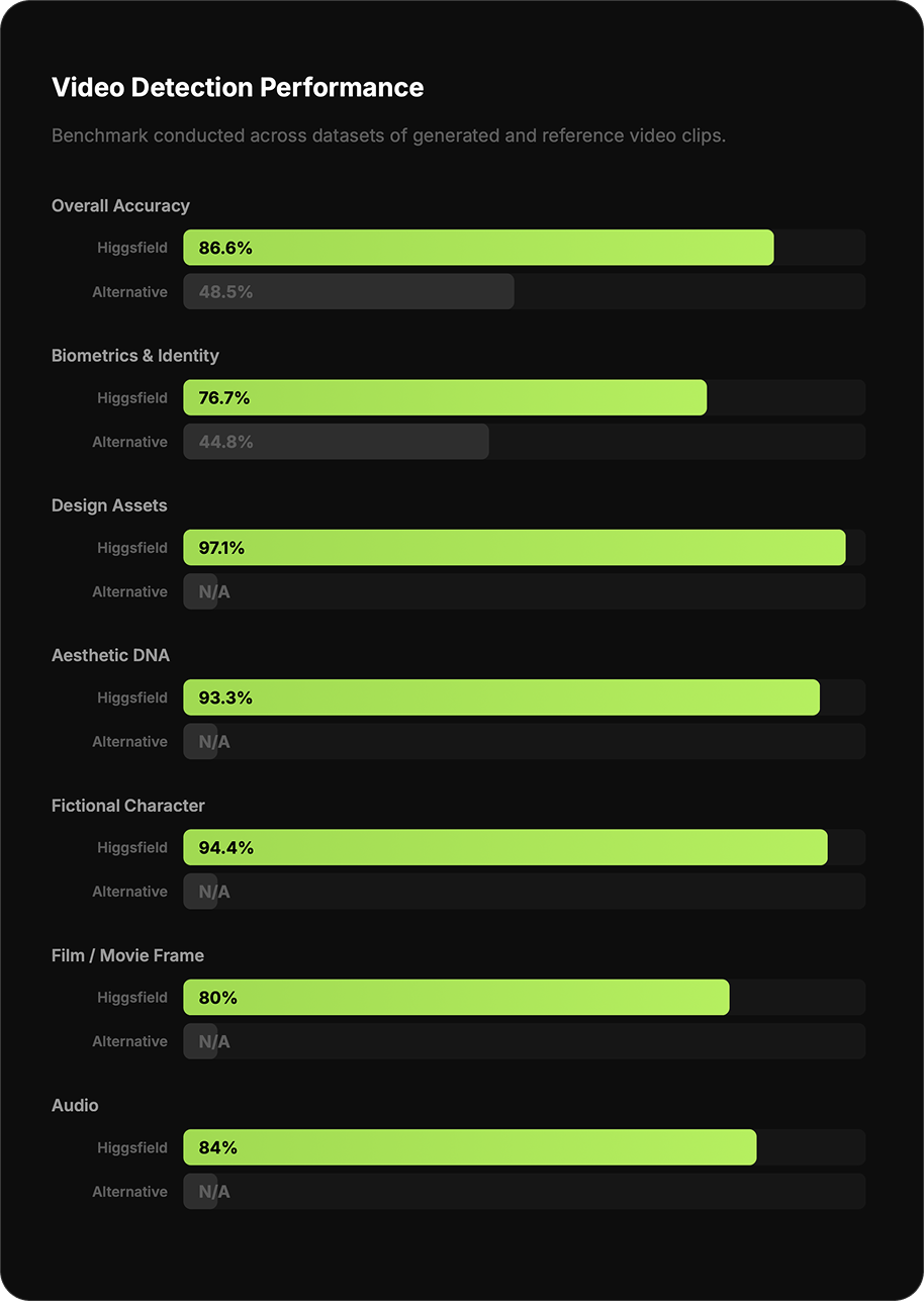 Similarity Scoring Video Detection Infographic