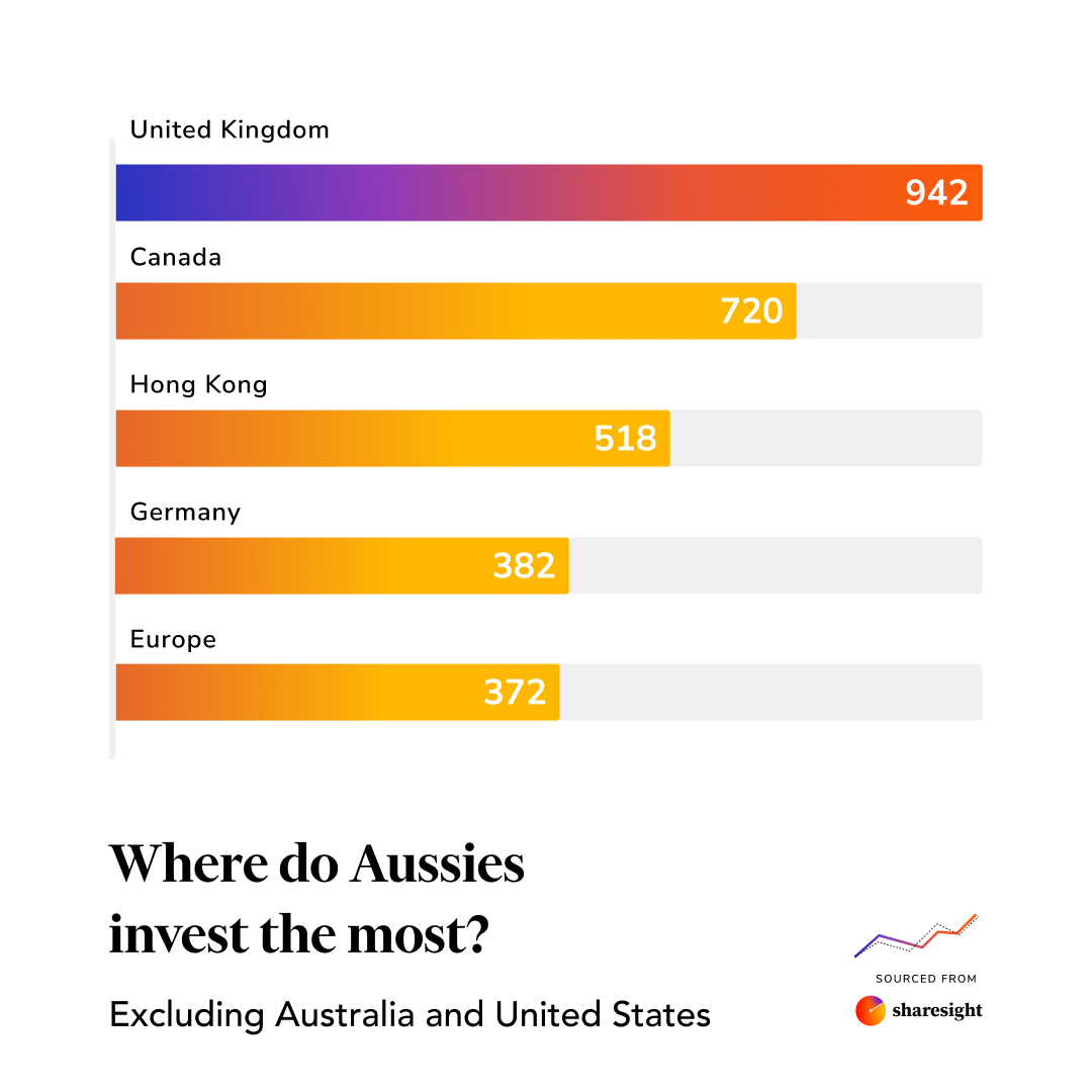 Where aussies invest the most excluding US