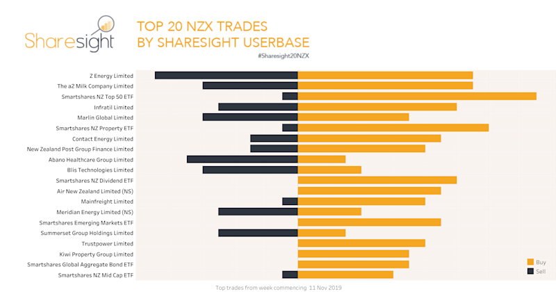 Top20 NZX trades Nov 18th 2019