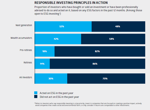 AU investor study responsible investing