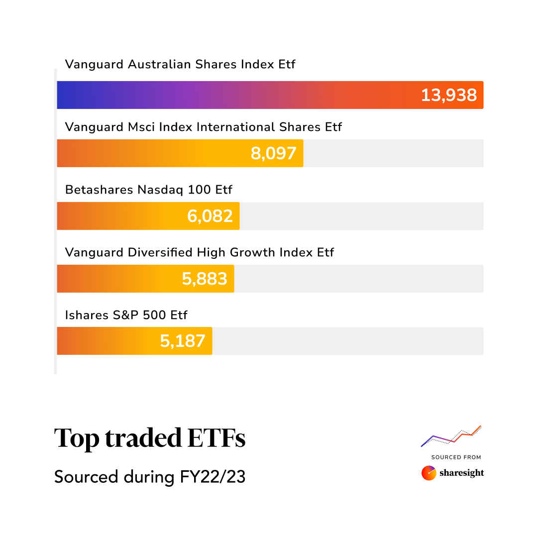 Most traded ETFs by Australian investors