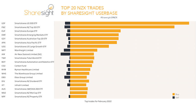 Top20 NZX monthly Feb22