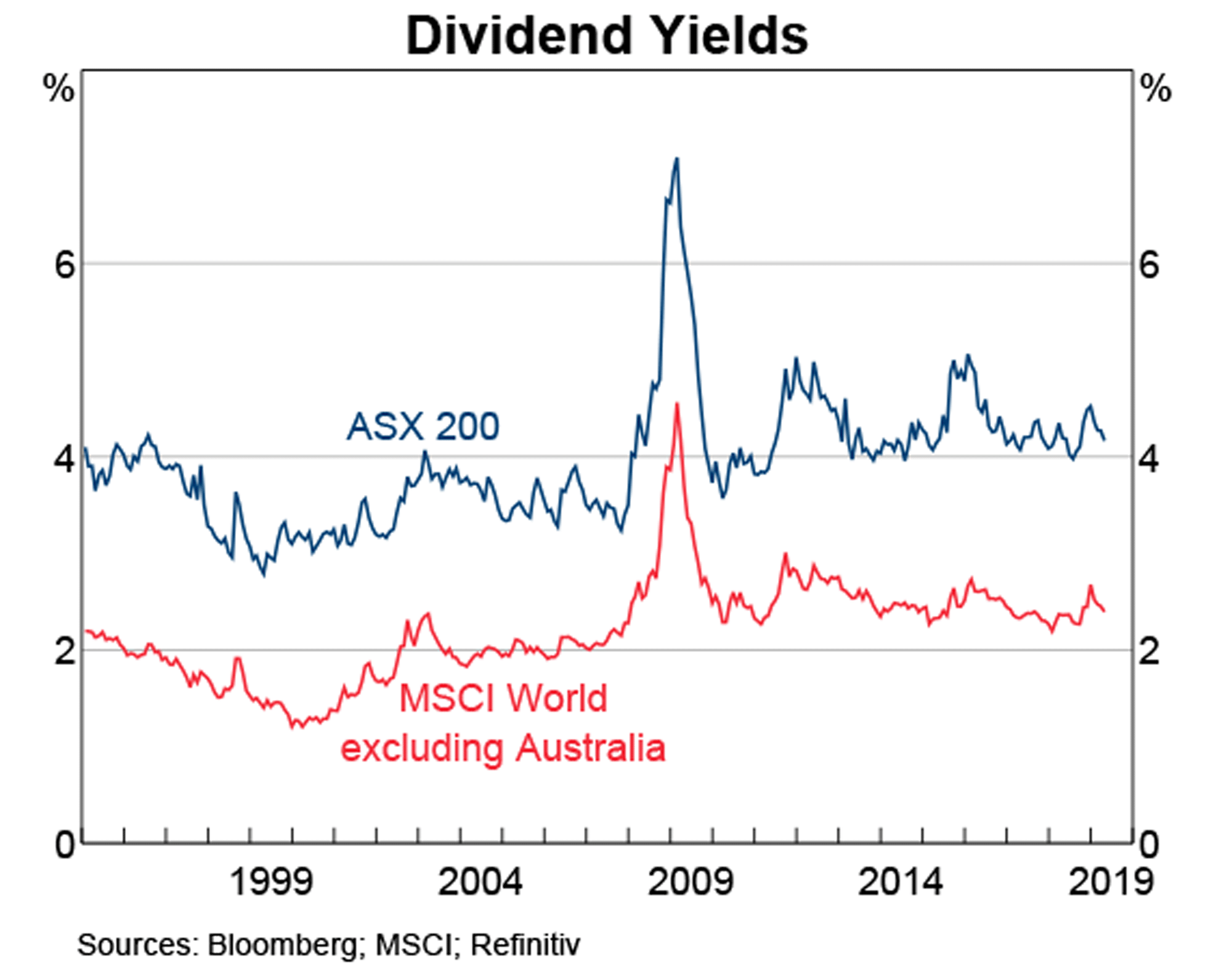 Dividiend Yield ASX vs MSCI