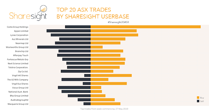 Top20 ASX trades june 3rd 2019