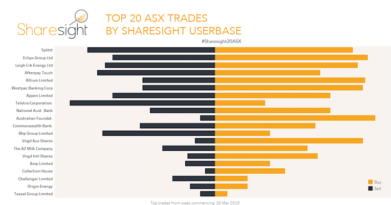 Top 20 trades ASX April 1