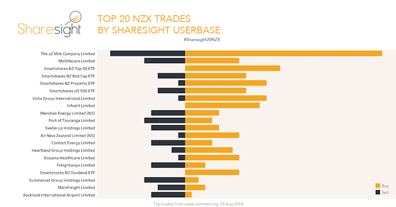 Top20 NZX trades 2nd Sept