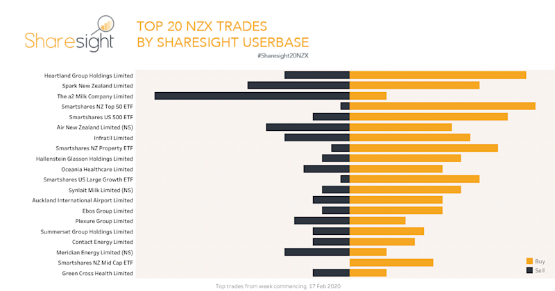 Top20 NZX stock trades Feb 24th