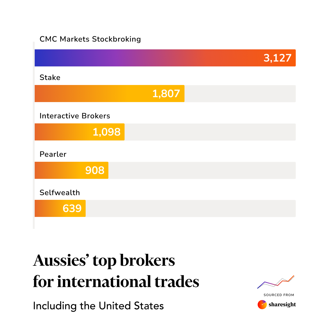 Top Aussie brokers for global investing