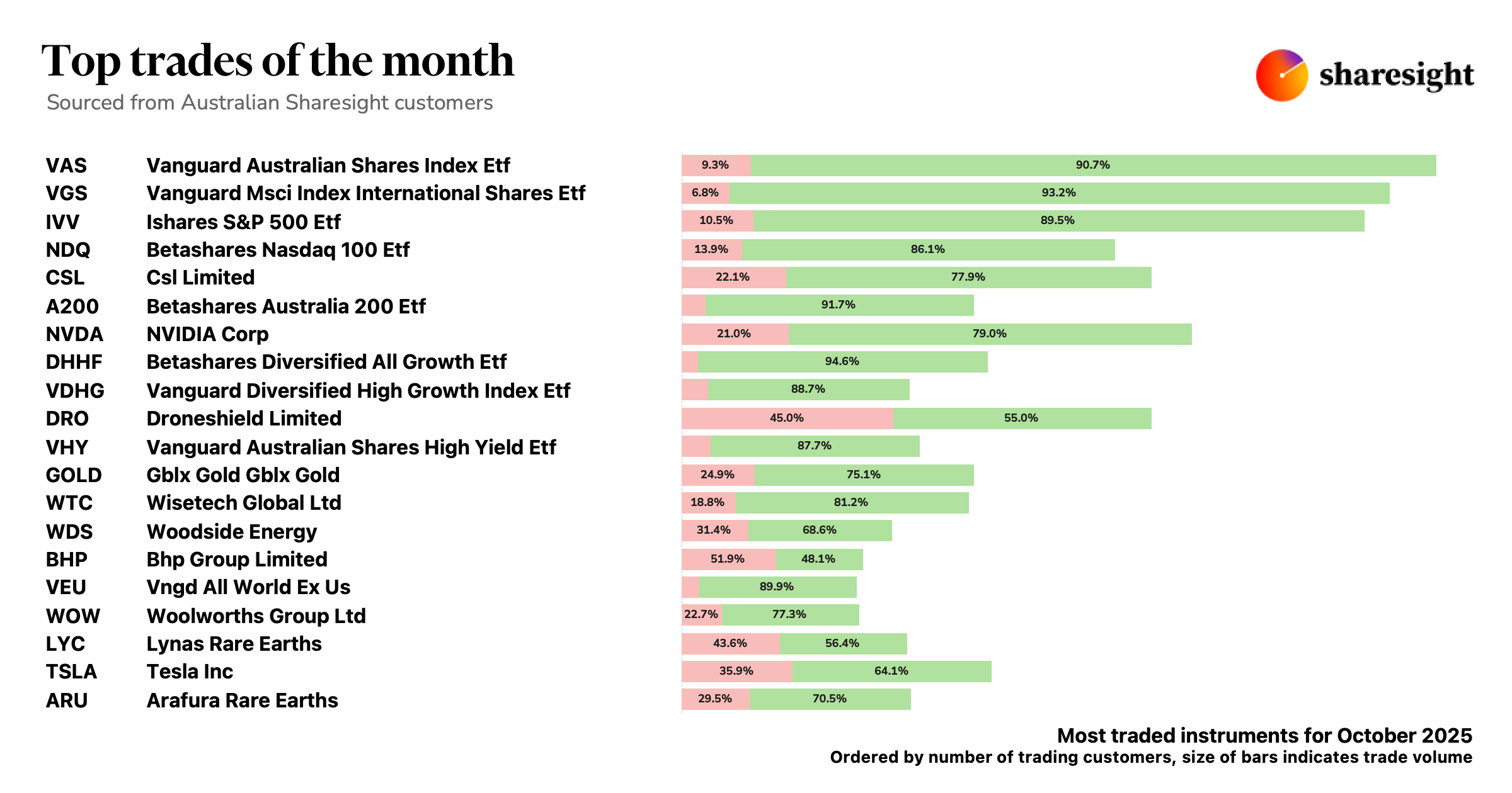 Top 20 trades AU Oct25
