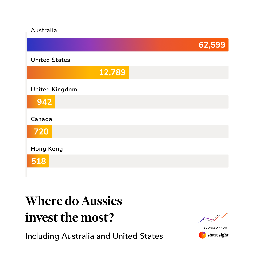 Where aussies invest the most including US