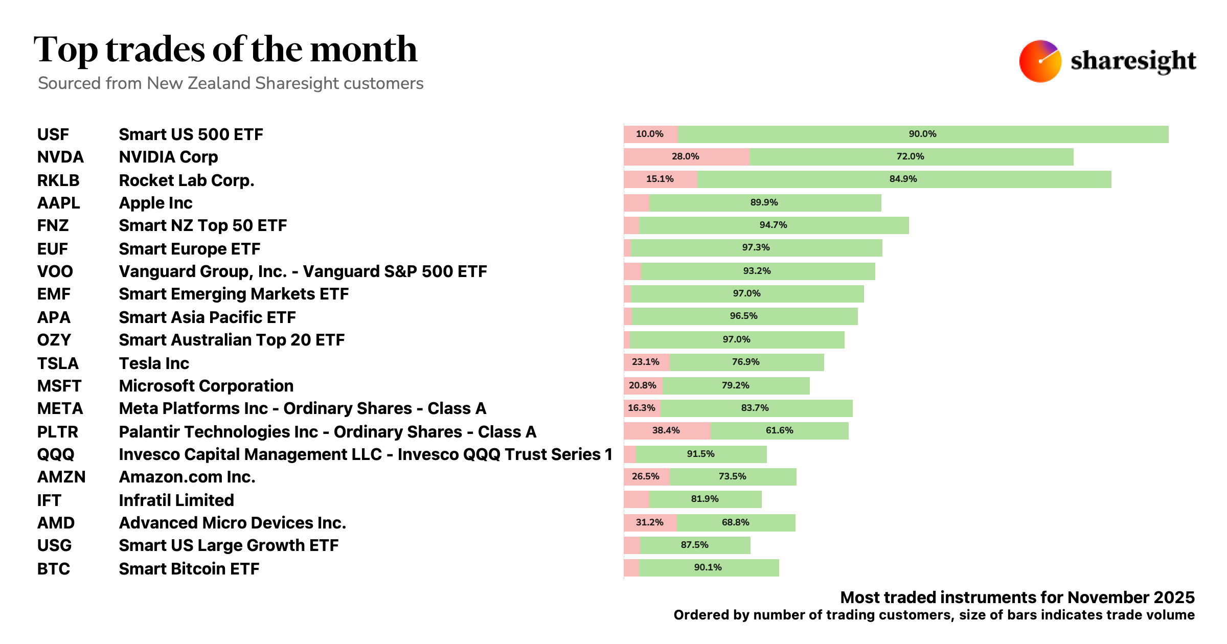 Top 20 NZ trades Nov25