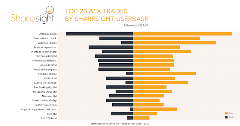 Top 20 ASX trades 20182019 financial year