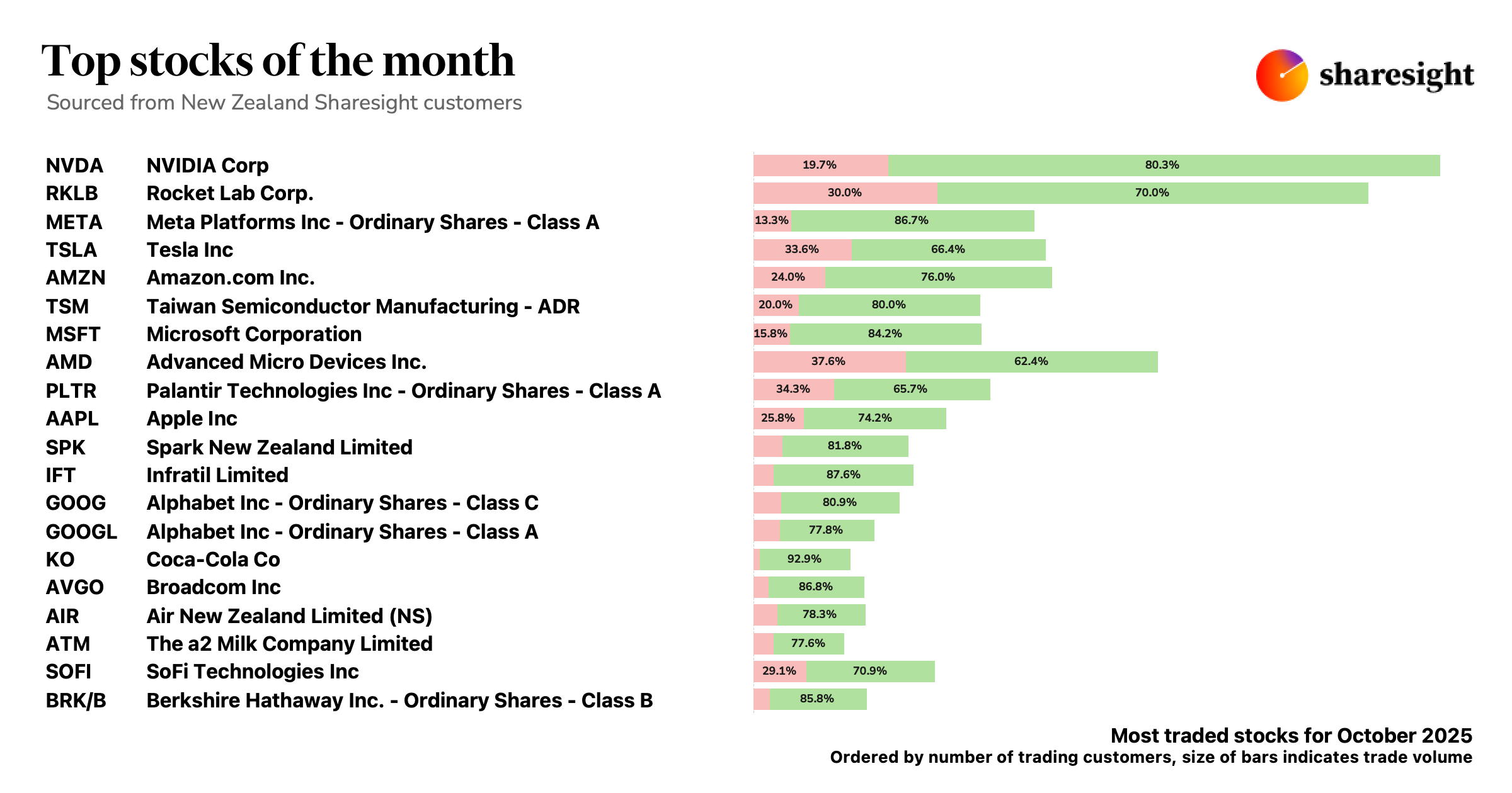 Top 20 NZ stocks Oct25