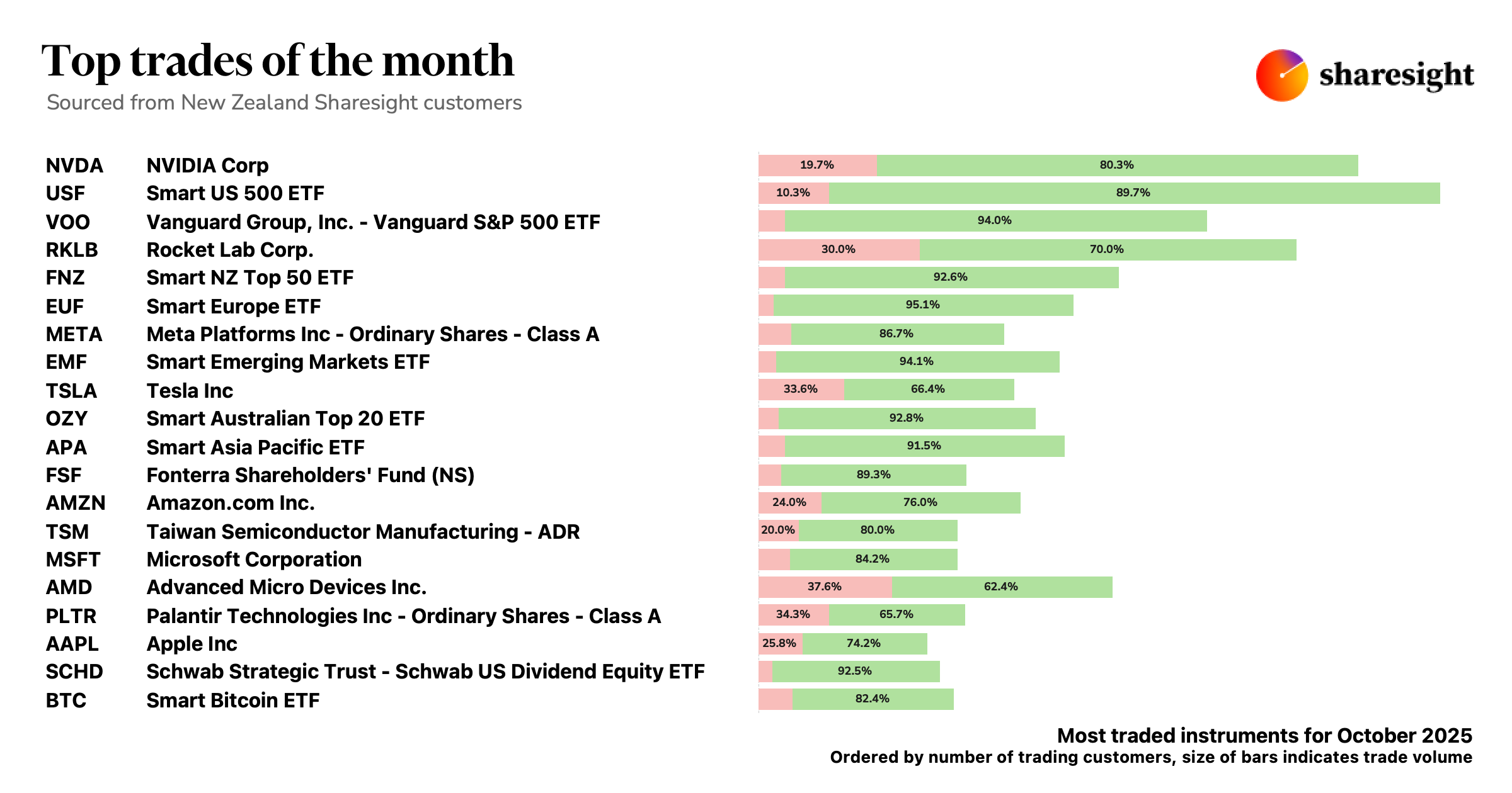 Top 20 NZ trades Oct25