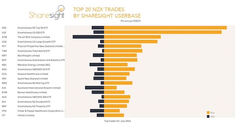 Top20 NZX monthly July21