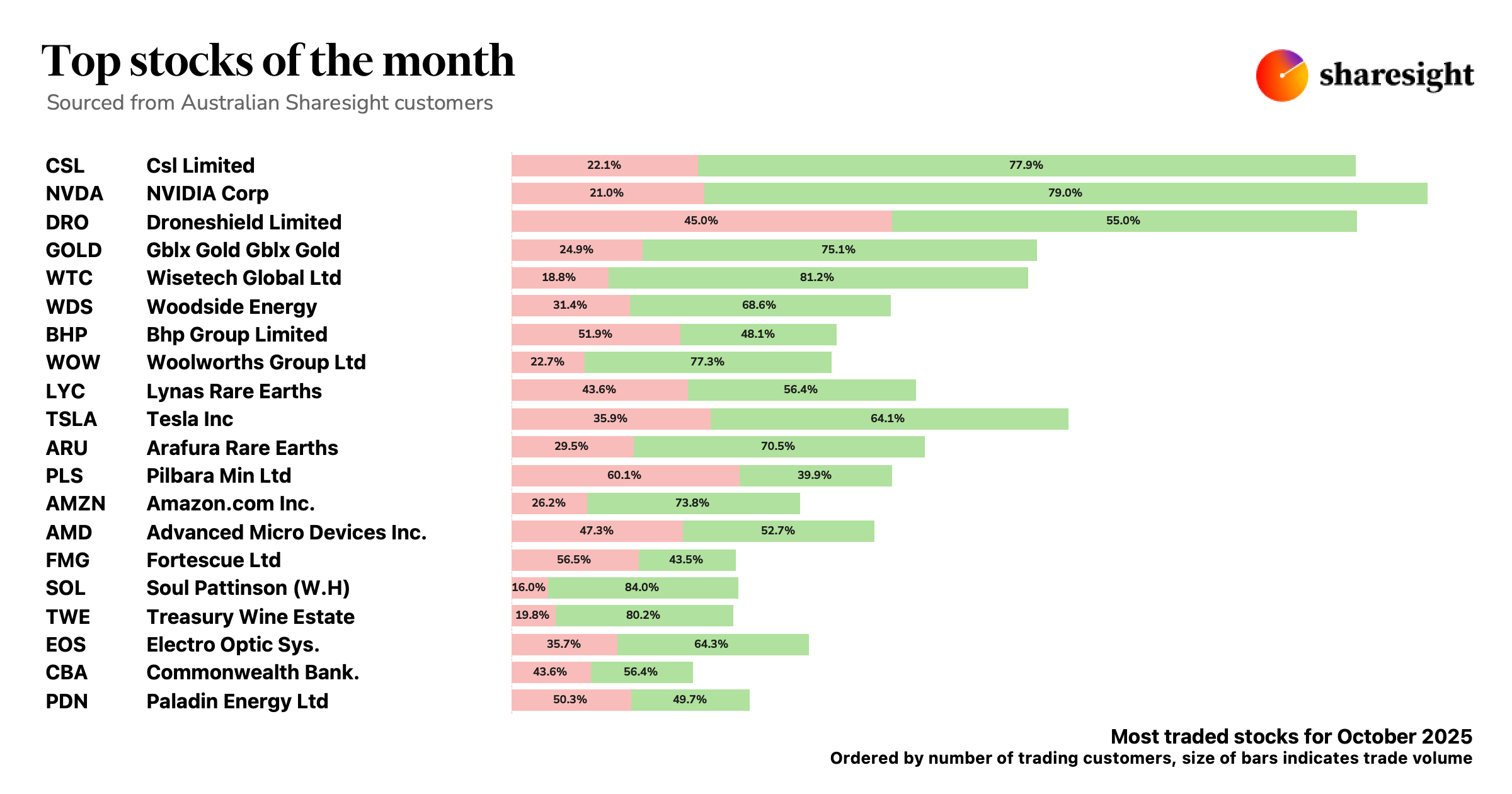 Top 20 AU stocks Oct25