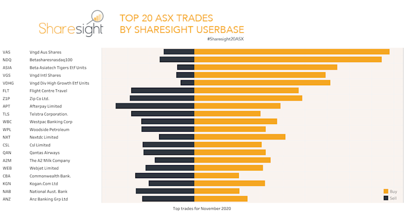 Top20 ASX monthly November2020