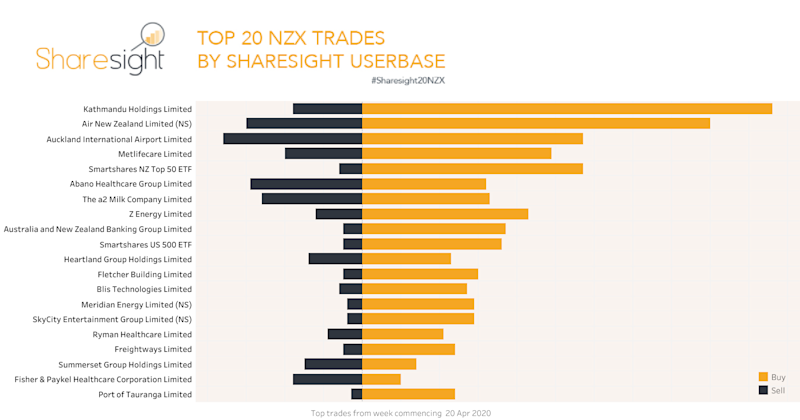 Top20 NZX trades April 27th 2020
