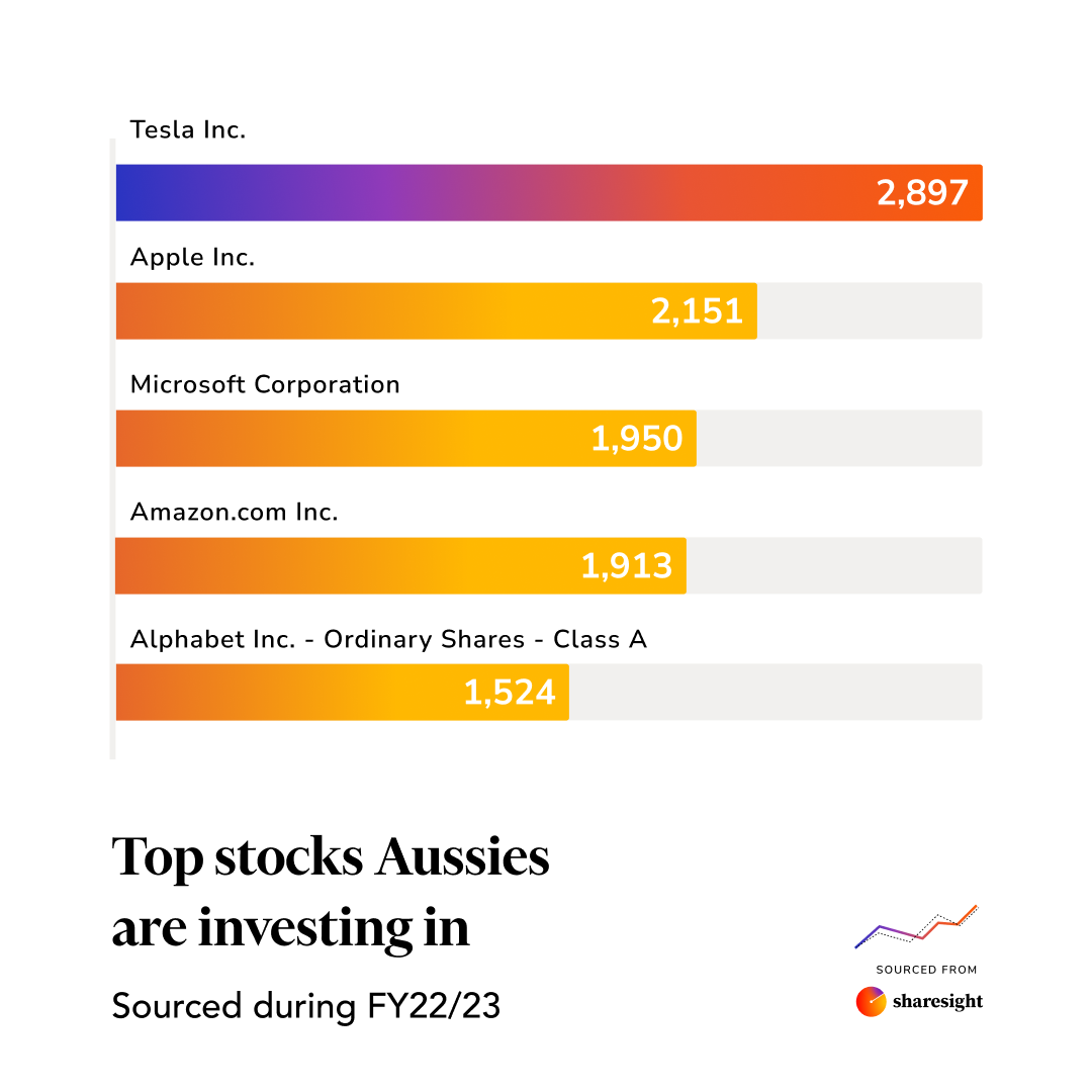 Top global stocks for Australian investors
