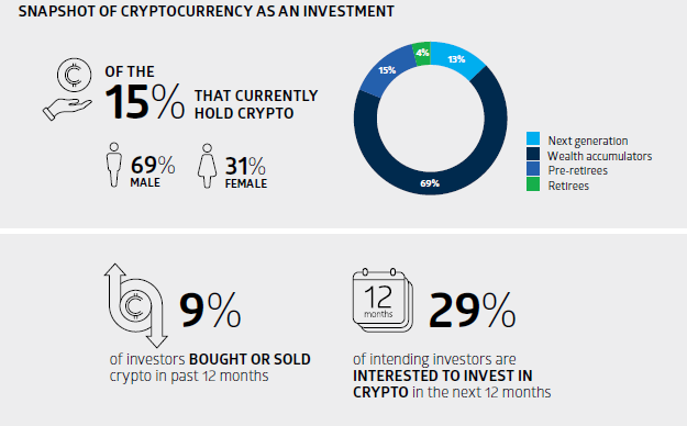 AU investor study crypto