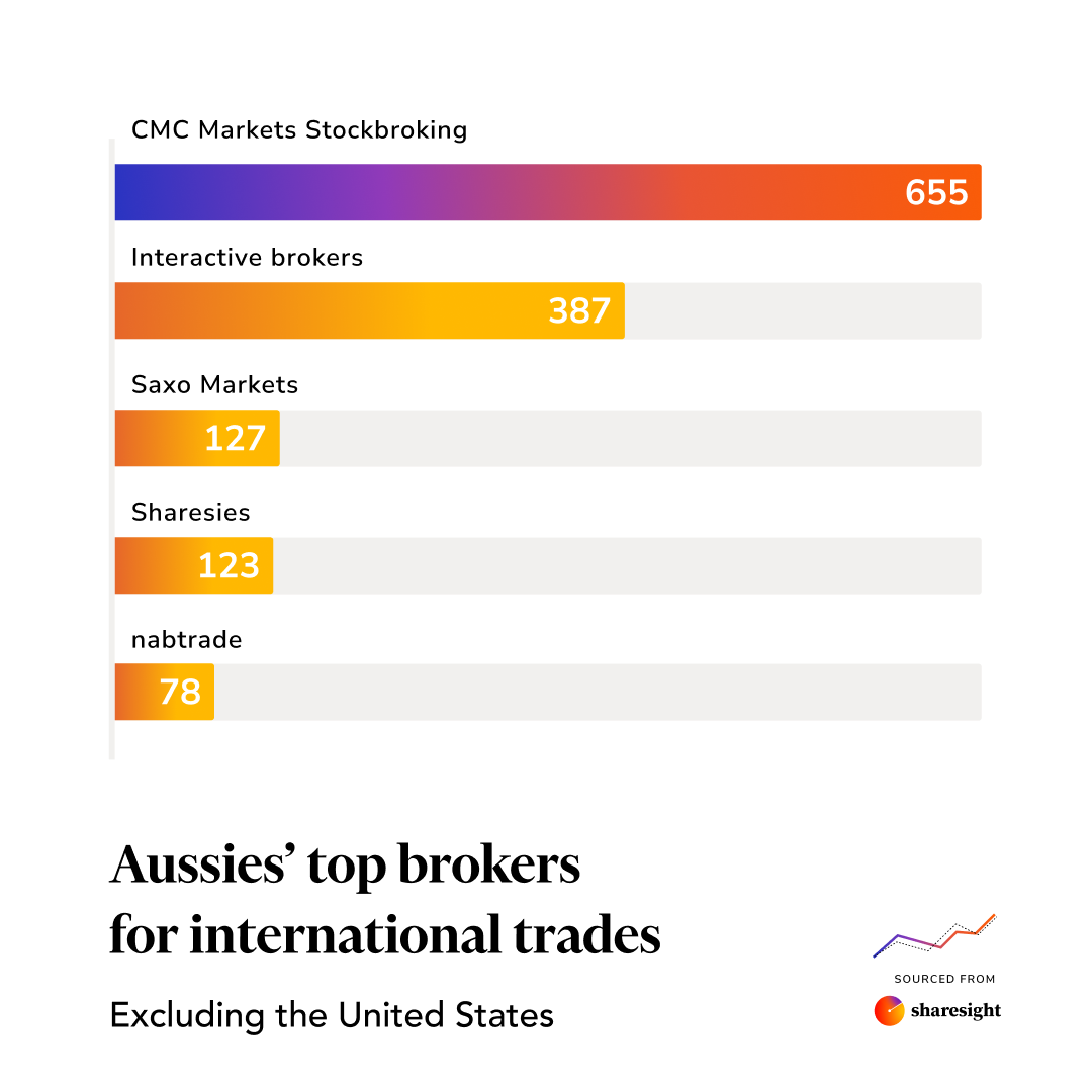 Top Aussie brokers for global investing excluding US