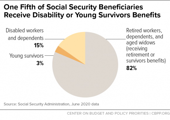 social security beneficiary breakup
