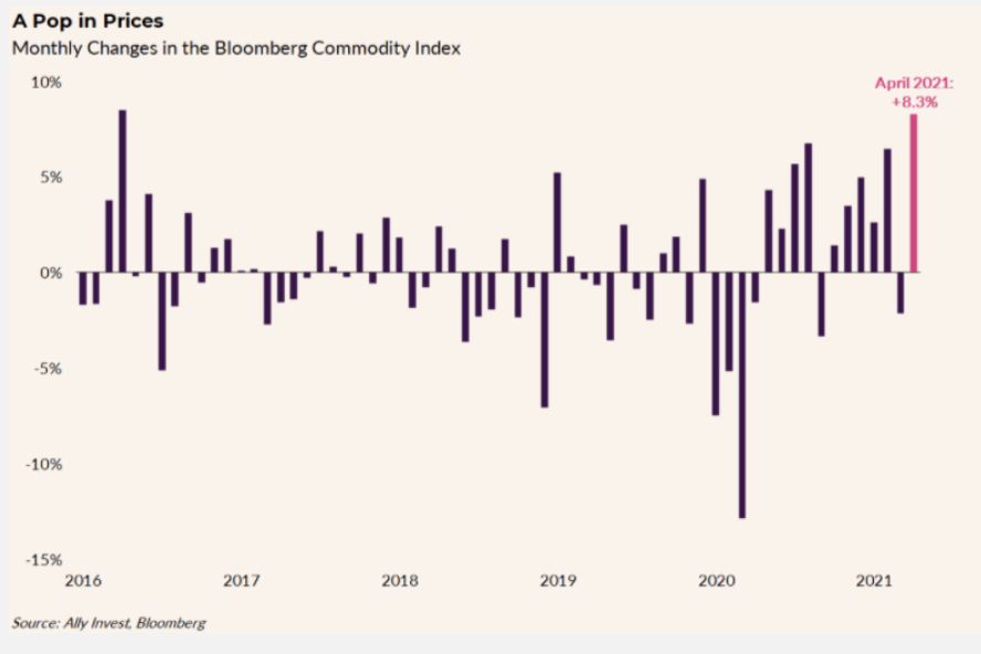 Monthly changes in Bloomberg Commodity Index