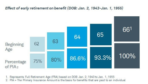 impact of early retirement on social security