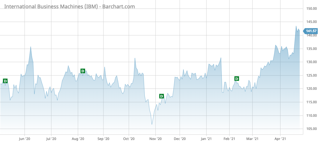 IBM Barchart Interactive Chart 04 27 2021