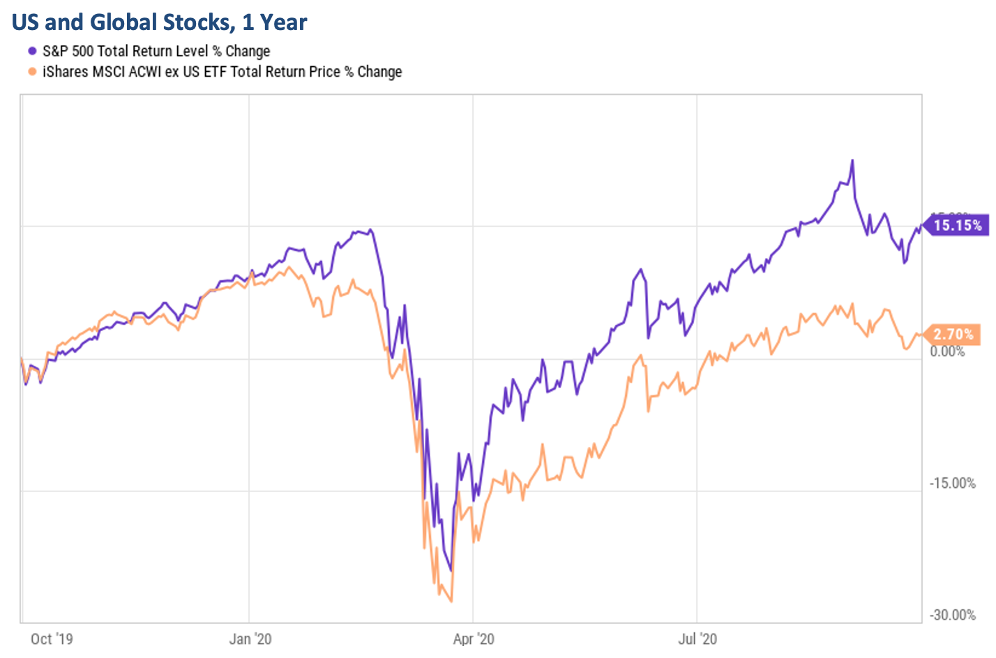 US and Global Stocks, 1 Year