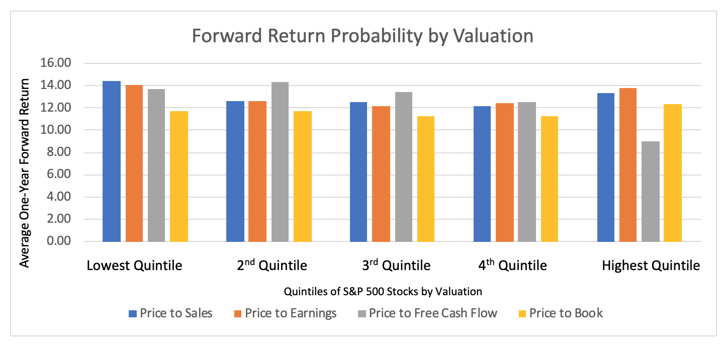 Forward Return Probability by Valuation